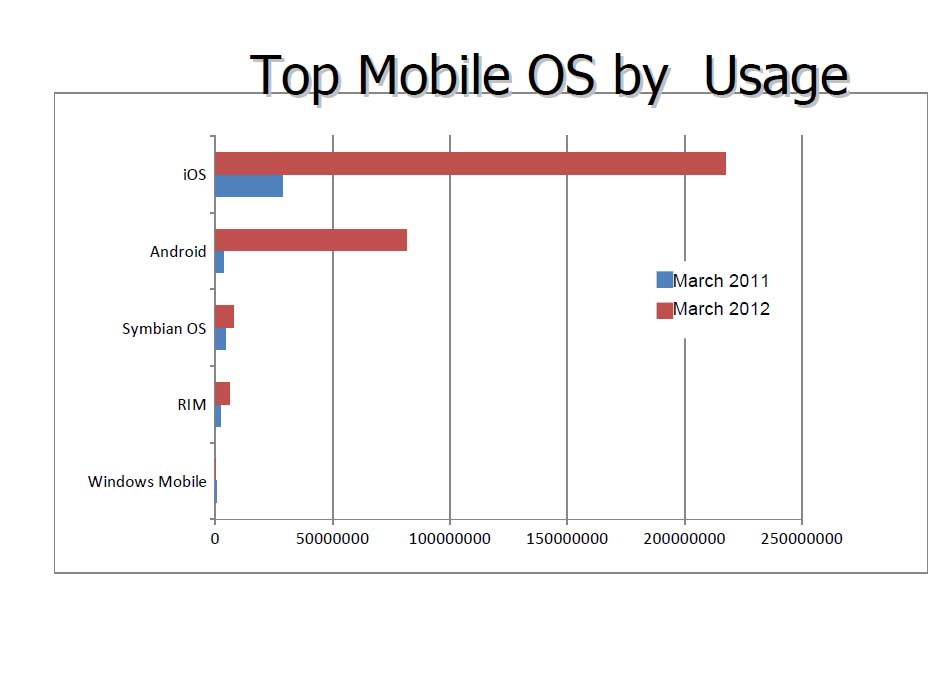ランキング－携帯電話人気 OS（タイ）